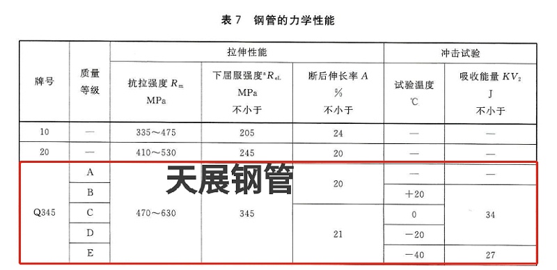 國標(biāo)GBT 8163中Q345B的抗拉、屈服、延伸標(biāo)準(zhǔn)